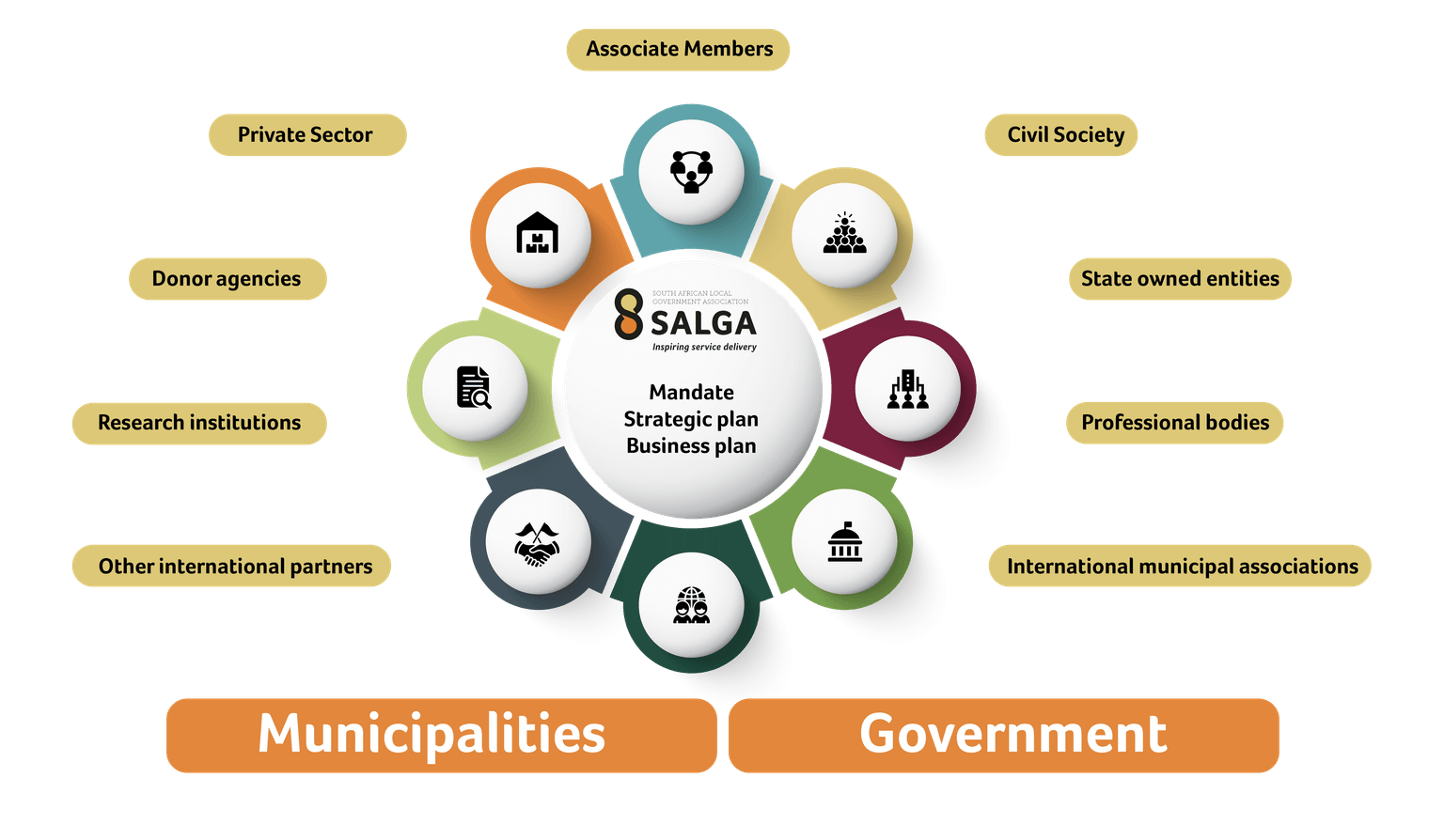 SALGA Stakeholder Categories